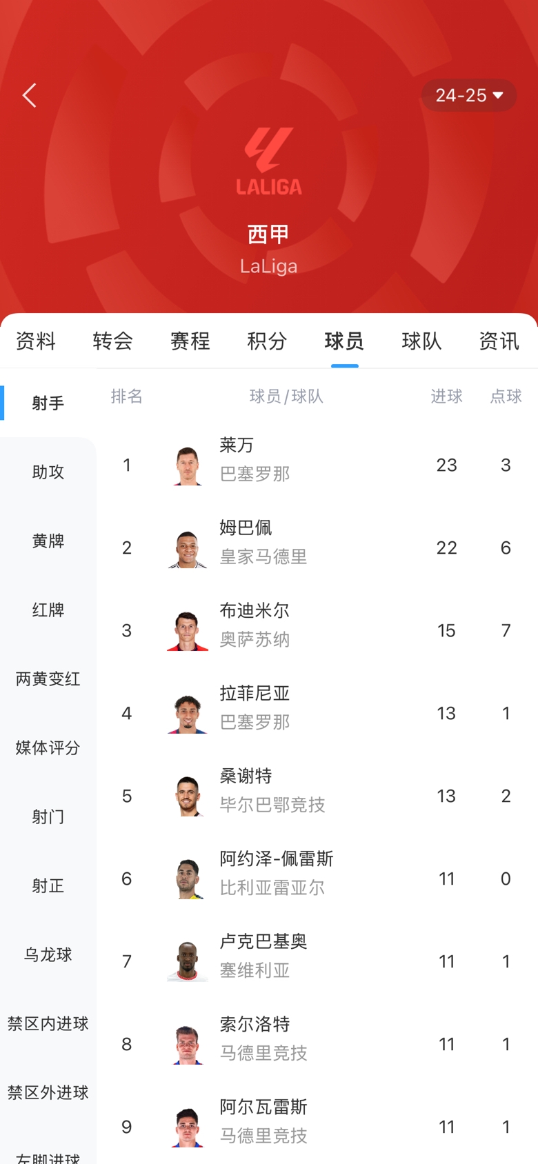  白熱化！西甲金靴最新賠率：萊萬1.9、姆巴佩2.0，兩人僅差1球！