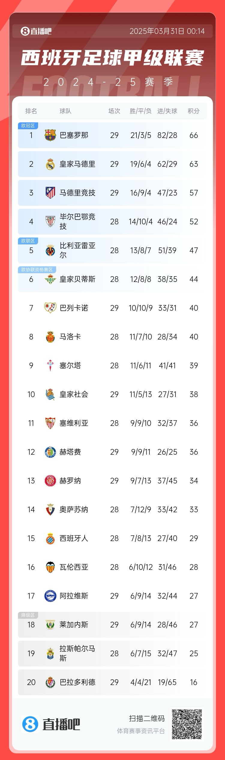  爭(zhēng)冠二人轉(zhuǎn)！西甲積分榜：巴薩29輪后3分優(yōu)勢(shì)力壓皇馬領(lǐng)跑