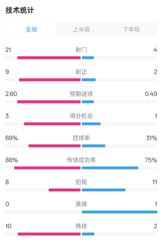  巴薩4-1赫羅納全場(chǎng)數(shù)據(jù)：射門21-4，射正9-2，控球率69%-31%