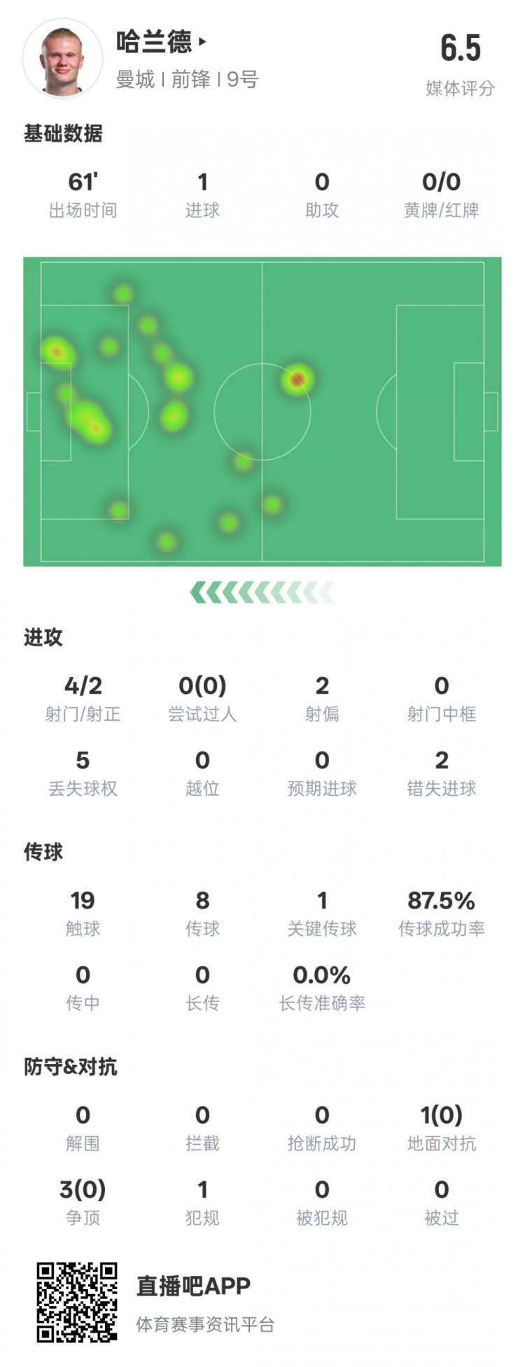  哈蘭德本場數(shù)據(jù)：1進(jìn)球1關(guān)鍵傳球2錯(cuò)失進(jìn)球機(jī)會(huì)，評(píng)分6.5