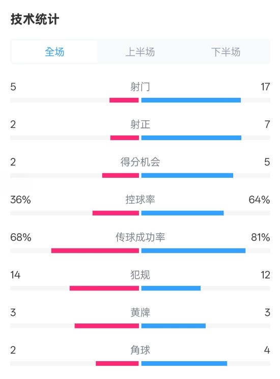  伯恩茅斯1-2曼城全場(chǎng)數(shù)據(jù)：射門(mén)5-17，射正2-7，控球率36%-64%