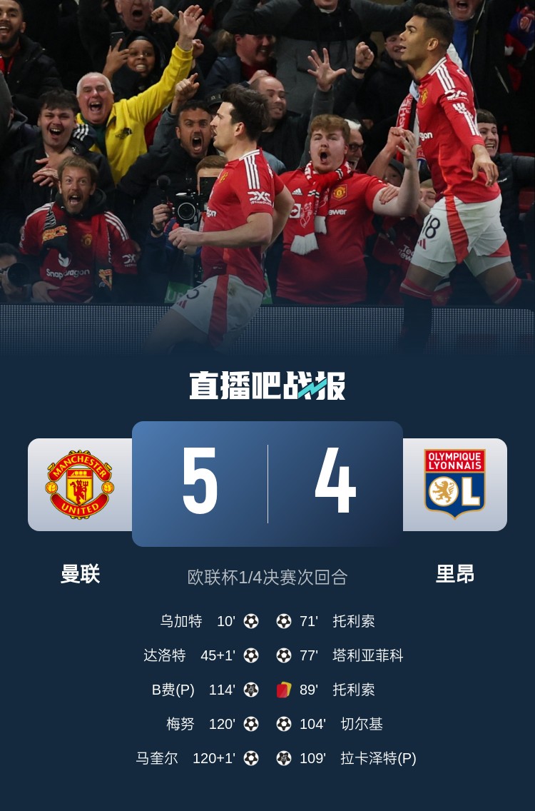  載入史冊！曼聯(lián)5-4里昂是歐戰(zhàn)歷史上首場加時賽打進5球的比賽